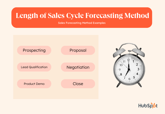 Sales Forecasting Methods and Examples: Length of Sales Cycle Forecasting Method